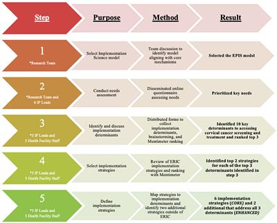 Rapid implementation mapping to identify implementation determinants and strategies for cervical cancer control in Nigeria